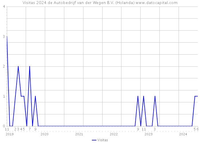 Visitas 2024 de Autobedrijf van der Wegen B.V. (Holanda) 