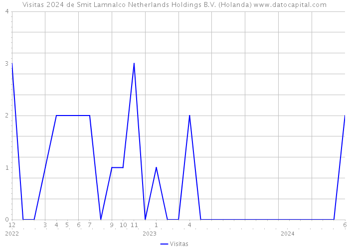 Visitas 2024 de Smit Lamnalco Netherlands Holdings B.V. (Holanda) 