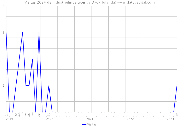 Visitas 2024 de Industrielinqs Licentie B.V. (Holanda) 
