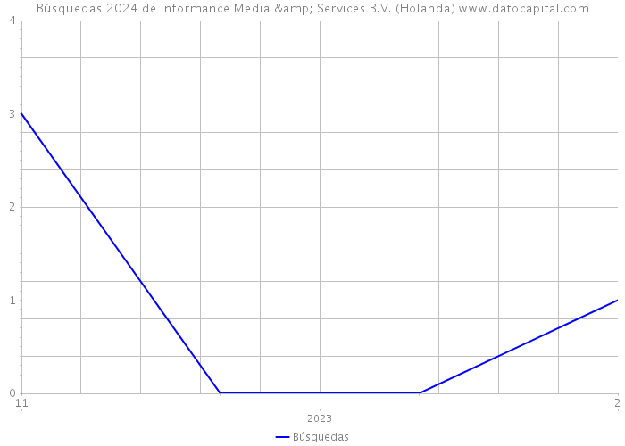 Búsquedas 2024 de Informance Media & Services B.V. (Holanda) 