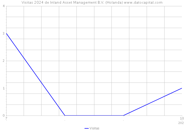 Visitas 2024 de Inland Asset Management B.V. (Holanda) 