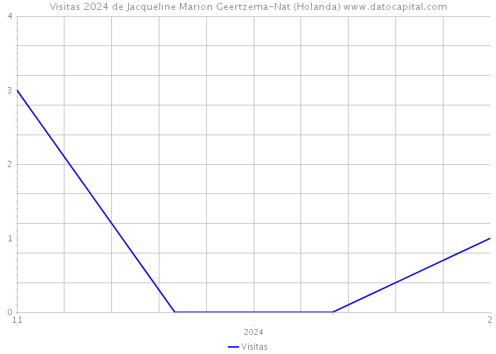 Visitas 2024 de Jacqueline Marion Geertzema-Nat (Holanda) 