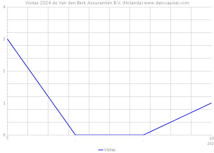 Visitas 2024 de Van den Berk Assurantiën B.V. (Holanda) 