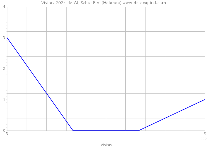 Visitas 2024 de Wij Schut B.V. (Holanda) 