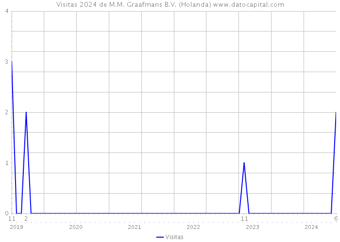 Visitas 2024 de M.M. Graafmans B.V. (Holanda) 