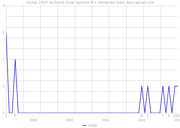 Visitas 2024 de Dutch Solar Systems B.V. (Holanda) 