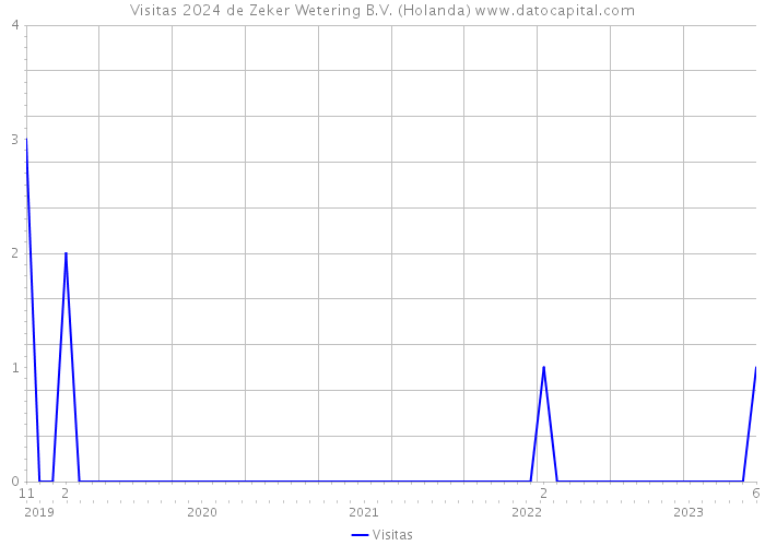 Visitas 2024 de Zeker Wetering B.V. (Holanda) 