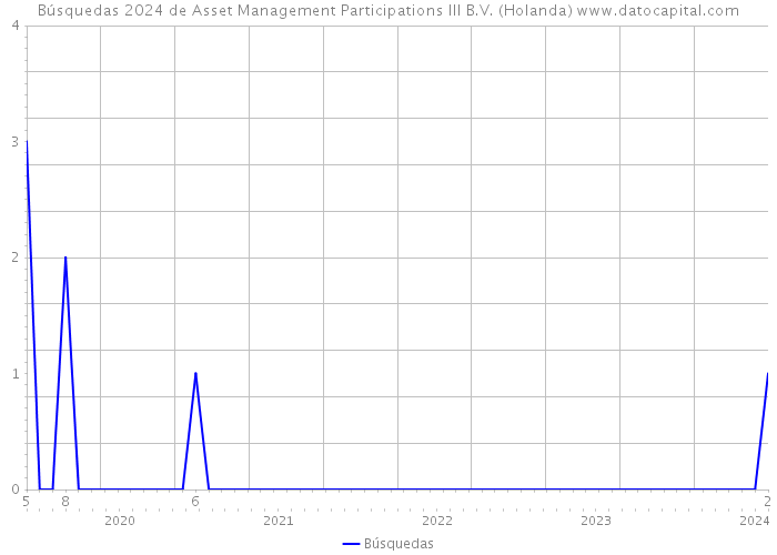 Búsquedas 2024 de Asset Management Participations III B.V. (Holanda) 