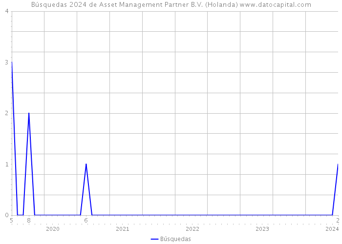 Búsquedas 2024 de Asset Management Partner B.V. (Holanda) 