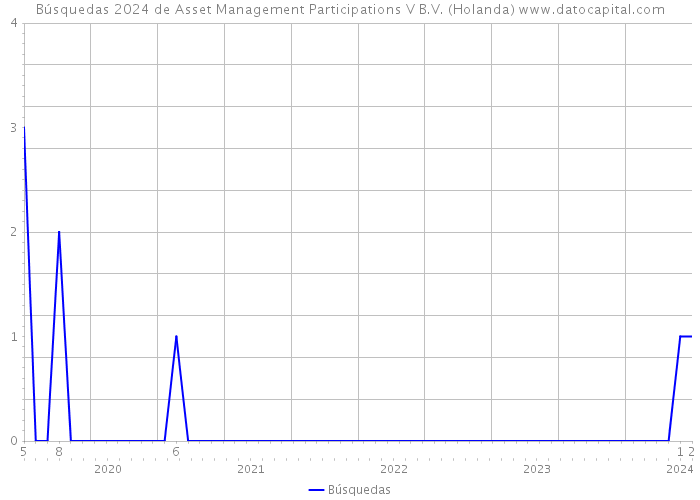 Búsquedas 2024 de Asset Management Participations V B.V. (Holanda) 