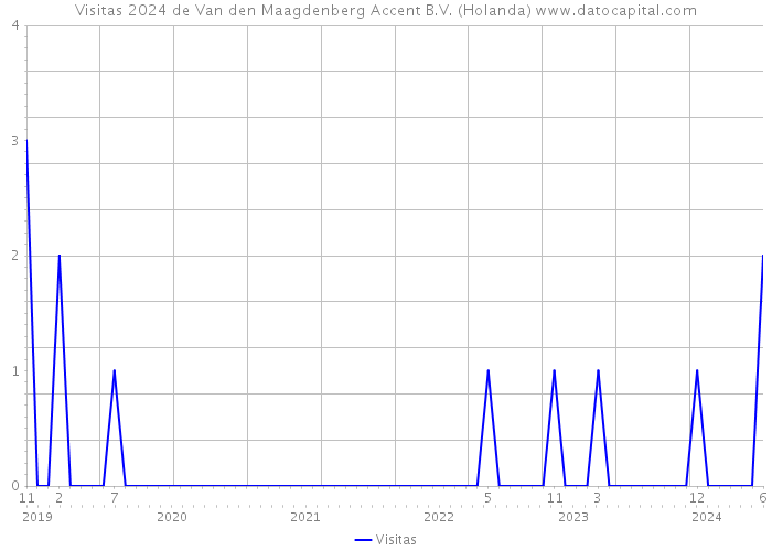 Visitas 2024 de Van den Maagdenberg Accent B.V. (Holanda) 