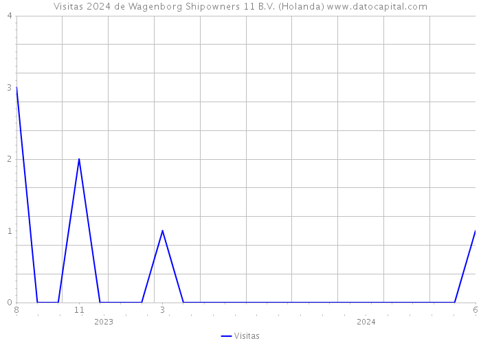 Visitas 2024 de Wagenborg Shipowners 11 B.V. (Holanda) 