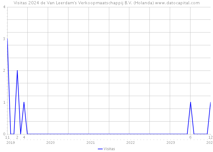 Visitas 2024 de Van Leerdam's Verkoopmaatschappij B.V. (Holanda) 