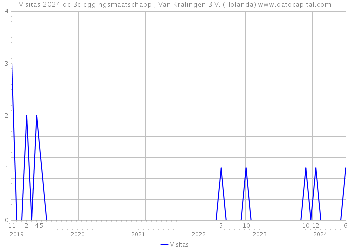 Visitas 2024 de Beleggingsmaatschappij Van Kralingen B.V. (Holanda) 