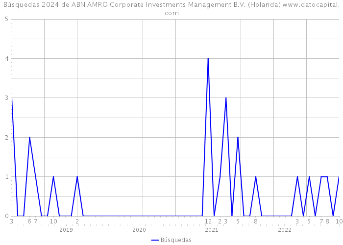 Búsquedas 2024 de ABN AMRO Corporate Investments Management B.V. (Holanda) 