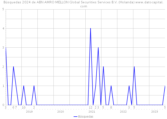 Búsquedas 2024 de ABN AMRO MELLON Global Securities Services B.V. (Holanda) 