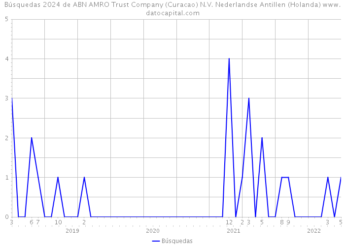 Búsquedas 2024 de ABN AMRO Trust Company (Curacao) N.V. Nederlandse Antillen (Holanda) 