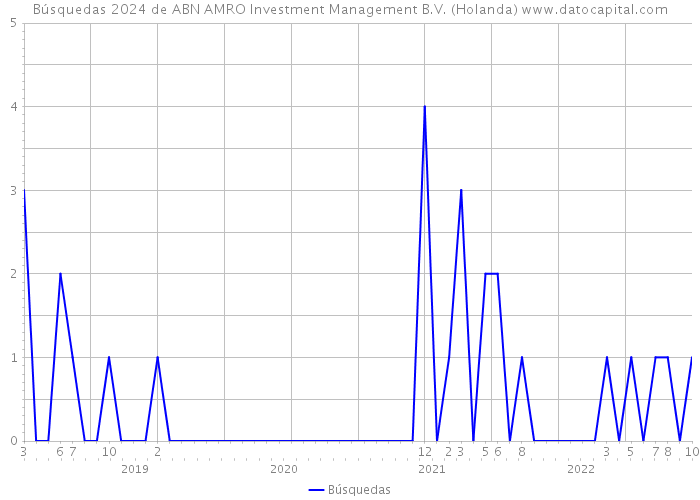 Búsquedas 2024 de ABN AMRO Investment Management B.V. (Holanda) 