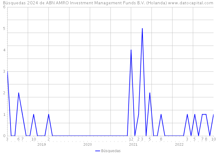 Búsquedas 2024 de ABN AMRO Investment Management Funds B.V. (Holanda) 