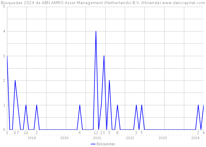 Búsquedas 2024 de ABN AMRO Asset Management (Netherlands) B.V. (Holanda) 