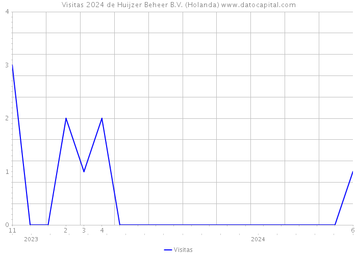 Visitas 2024 de Huijzer Beheer B.V. (Holanda) 