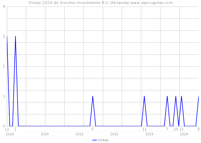 Visitas 2024 de Visscher Investments B.V. (Holanda) 
