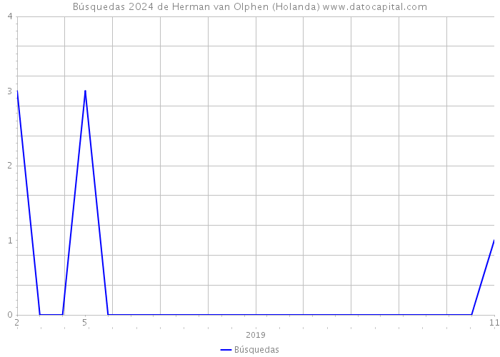 Búsquedas 2024 de Herman van Olphen (Holanda) 