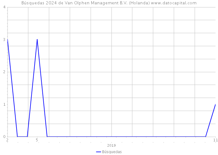 Búsquedas 2024 de Van Olphen Management B.V. (Holanda) 