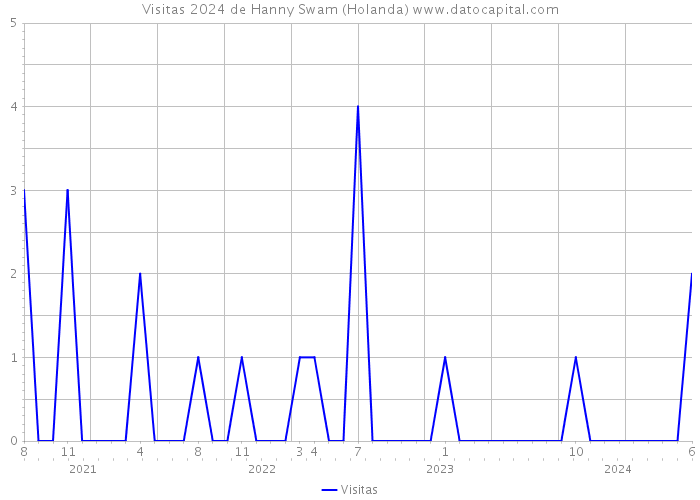 Visitas 2024 de Hanny Swam (Holanda) 