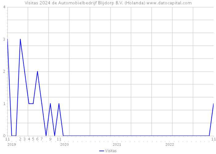 Visitas 2024 de Automobielbedrijf Blijdorp B.V. (Holanda) 