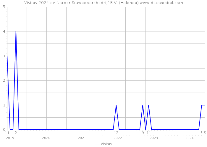 Visitas 2024 de Norder Stuwadoorsbedrijf B.V. (Holanda) 