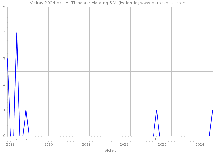 Visitas 2024 de J.H. Tichelaar Holding B.V. (Holanda) 
