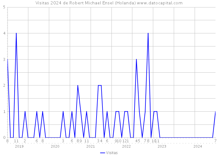 Visitas 2024 de Robert Michael Ensel (Holanda) 