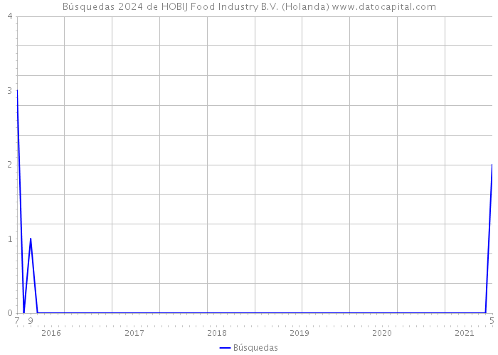 Búsquedas 2024 de HOBIJ Food Industry B.V. (Holanda) 
