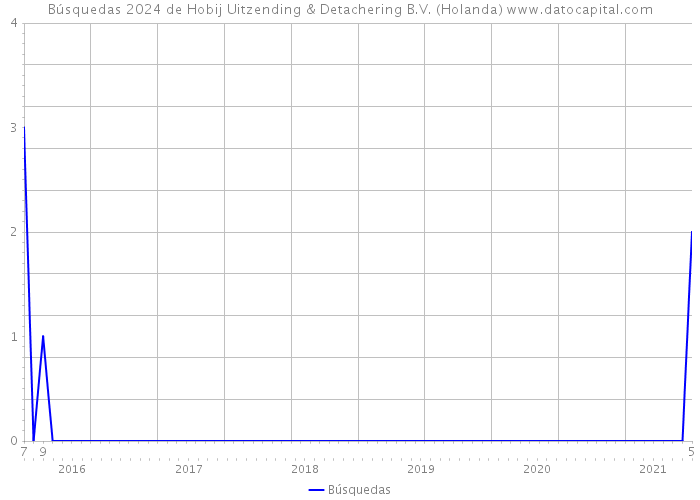 Búsquedas 2024 de Hobij Uitzending & Detachering B.V. (Holanda) 