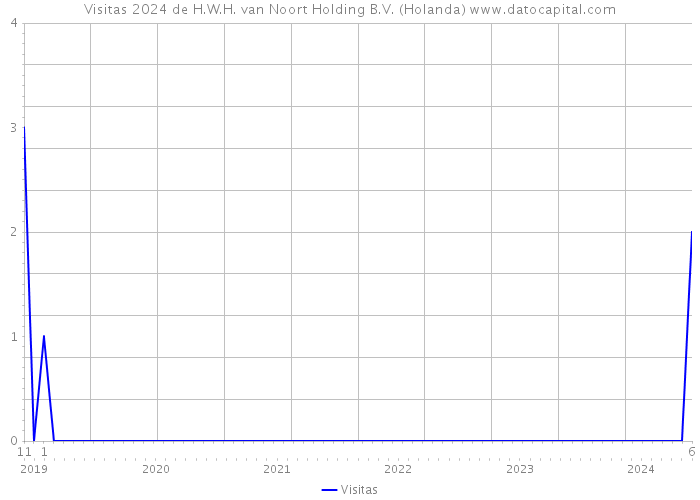Visitas 2024 de H.W.H. van Noort Holding B.V. (Holanda) 