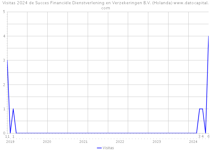 Visitas 2024 de Succes Financiële Dienstverlening en Verzekeringen B.V. (Holanda) 