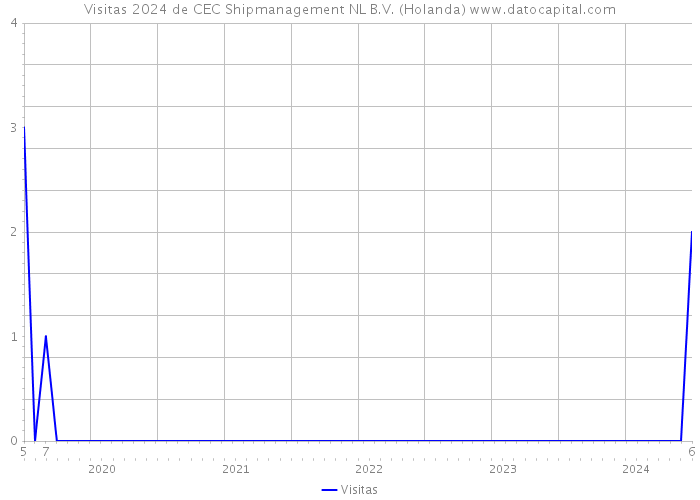 Visitas 2024 de CEC Shipmanagement NL B.V. (Holanda) 