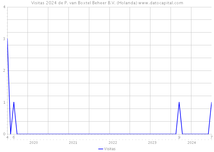 Visitas 2024 de P. van Boxtel Beheer B.V. (Holanda) 