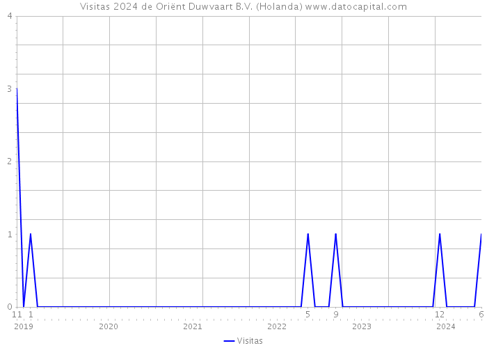 Visitas 2024 de Oriënt Duwvaart B.V. (Holanda) 