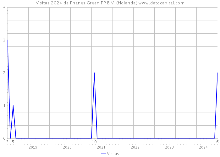 Visitas 2024 de Phanes GreenIPP B.V. (Holanda) 