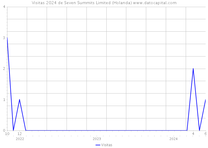 Visitas 2024 de Seven Summits Limited (Holanda) 