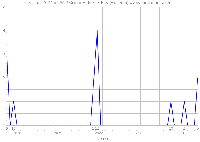 Visitas 2024 de WPP Group Holdings B.V. (Holanda) 