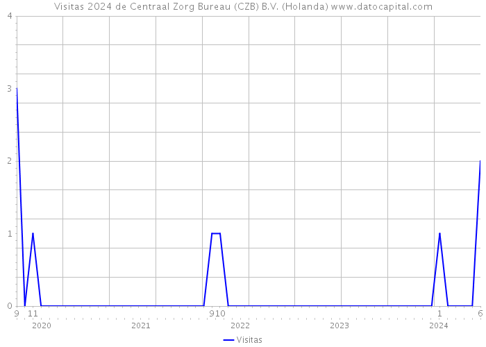 Visitas 2024 de Centraal Zorg Bureau (CZB) B.V. (Holanda) 
