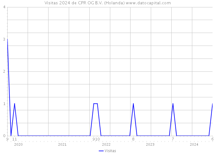 Visitas 2024 de CPR OG B.V. (Holanda) 