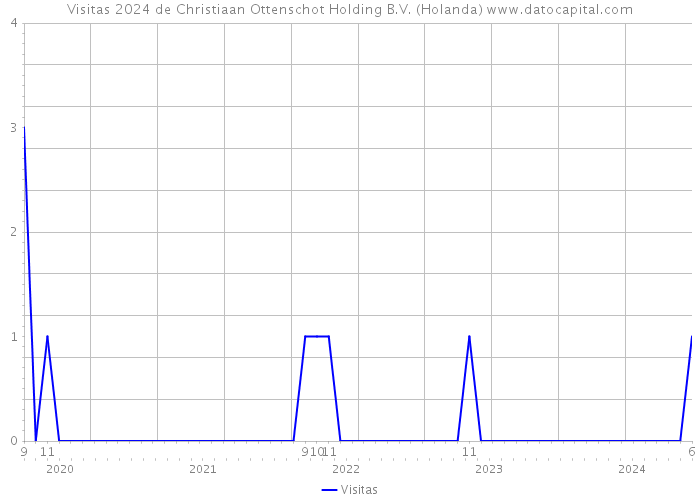 Visitas 2024 de Christiaan Ottenschot Holding B.V. (Holanda) 