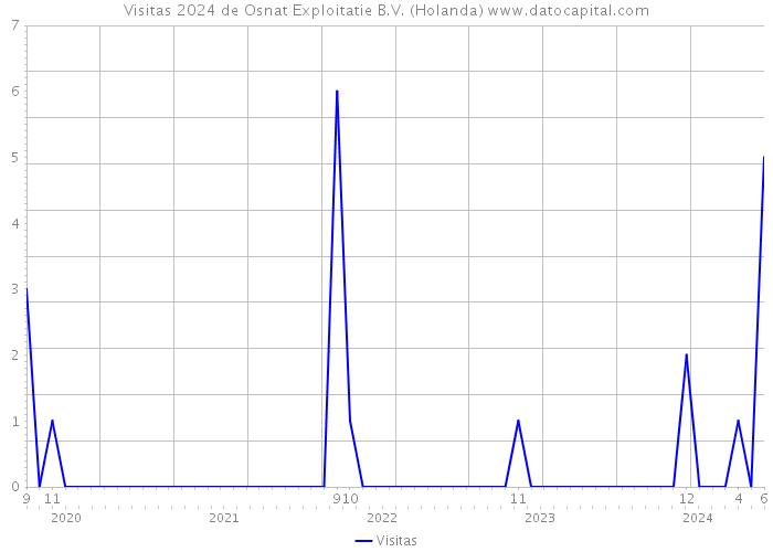 Visitas 2024 de Osnat Exploitatie B.V. (Holanda) 