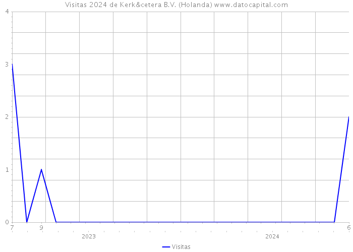 Visitas 2024 de Kerk&cetera B.V. (Holanda) 