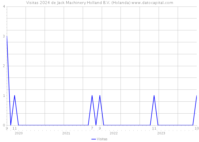 Visitas 2024 de Jack Machinery Holland B.V. (Holanda) 