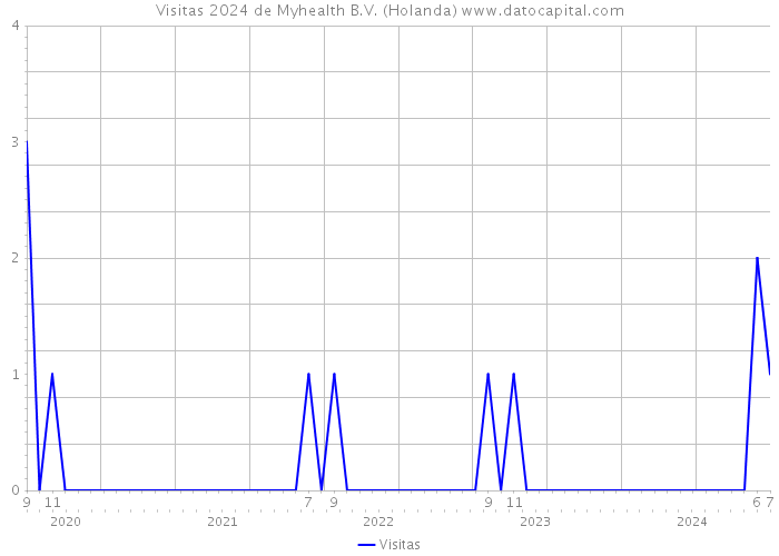 Visitas 2024 de Myhealth B.V. (Holanda) 